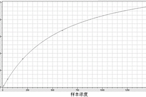 中性粒細胞明膠酶相關脂質運載蛋白檢測試劑盒及其制備方法和使用方法