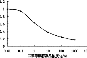 二苯甲酮的酶聯免疫檢測方法