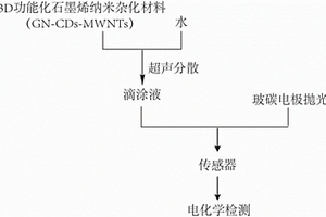 高靈敏度酚類電化學傳感器及其制備方法