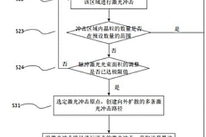 利用激光沖擊波來檢測材料顯微組織狀態的方法