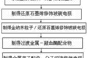 基于金屬離子配位-分子印跡傳感器的凝血酶檢測方法