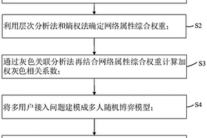 基于深度強化學習的5G超密集網絡多用戶接入選擇方法