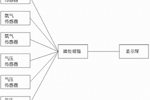 帶有氧氣濃度檢測裝置的雙饋風力發電機組輪轂