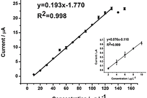 利用三維碳纖維修飾電極為傳感器檢測螺螄中痕量Cu<Sup>2+</Sup>的方法