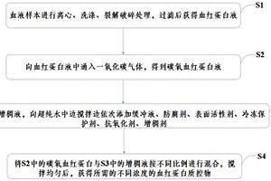 干式血紅蛋白檢測系統用血紅蛋白質控液的應用