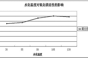 氧化鎂活性的快速檢測方法
