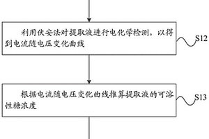食物可溶性糖含量檢測方法