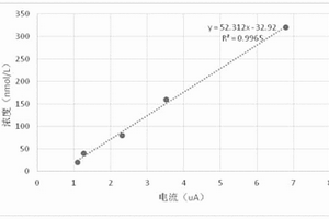 樣本緩沖液和脂溶性物質檢測方法