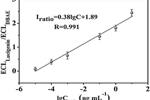 基于NiFe<sub>2</sub>O<sub>4</sub>納米管催化增強的卵巢癌標志物比率型電致化學發光傳感平臺