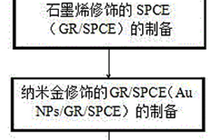 適配體電化學傳感器的制備方法及應用