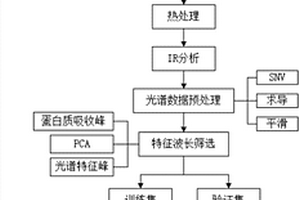 基于紅外光譜技術檢測牛乳熱處理程度的方法