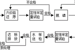 金屬探傷檢測廢液的無害化處理方法