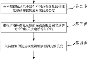 氨基磺酸鎳鍍液總鎳含量檢測方法