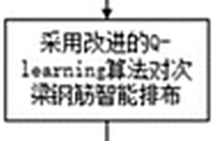 基于強化學習的節點處鋼筋智能避障排布方法