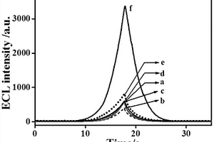 基于AuNPs增強Na<sub>2</sub>S<sub>2</sub>O<sub>8</sub>/O<sub>2</sub>的ECL效應的蛋白激酶檢測方法