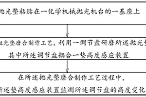 在線檢測拋光墊下方氣泡的方法