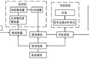 核、化、X光行包安檢一體機