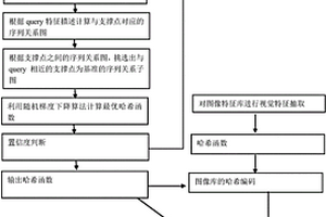 基于序列保留哈希的超低復雜度圖像檢索方法