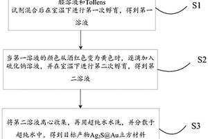 近紅外光電Ag<Sub>2</Sub>S@Au立方材料的制備和測試方法