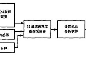 氣體濃度測試裝置及測試方法