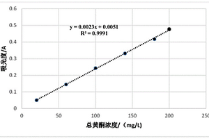 測定煙草中總黃酮含量的方法