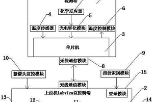 基于Labview的無線農藥殘毒安檢系統