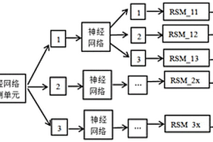 基于神經網絡預測分層的多層軟測量建模系統及方法