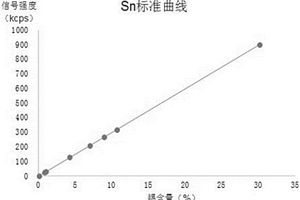 利用波長色散X射線熒光光譜法測定鉛合金中錫、銻、砷、鉍、銅、鎘、鈣、銀的方法