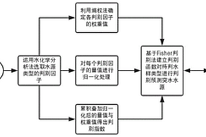 突水水源判別預測方法