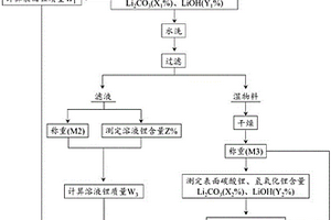 三元正極材料晶格鋰溶出量的測定方法