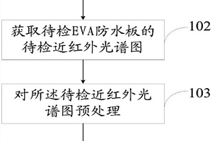 EVA板內醋酸乙烯含量的測量方法及系統