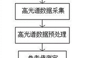 關閉礦山復墾場地重金屬元素室內光譜分層測量方法