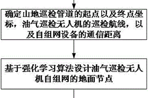 面向山地管道的油氣巡檢無人機通信方法