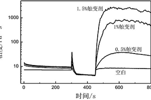 凝膠質量的流變學檢驗方法