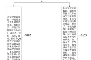 基于云服務與深度神經網絡的車內環境監測預警方法