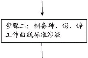 鋼中砷、錫、鋅量的測定方法
