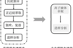 同時測定血清中脂溶性維生素和類胡蘿卜素的方法