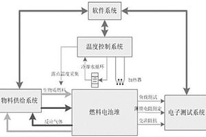 硬件在環式的多通道燃料電池阻抗測試系統