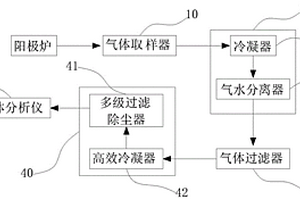 測定陽極爐內SO<sub>2</sub>、CO含量的裝置及冶煉控制方法