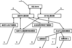EHS監測(視)動態管理控制系統