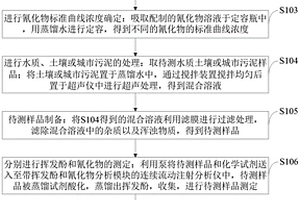 測定水質、土壤或城市污泥中揮發酚和氰化物的方法