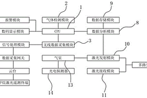 基于TDLAS技術的甲烷泄露監測系統