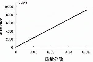 準確高效、靈敏穩定的天然微合金鐵粉中銅元素含量的測定方法