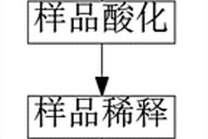 電感耦合等離子體原子發射光譜法對硼鐵中鋁、硅、磷聯合測定的方法