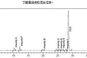 分離測定丁酸氯倍他松及其制劑中工藝雜質的方法