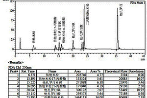 分離測定他扎羅汀倍他米松乳膏中兩種藥物含量及有關物質的方法