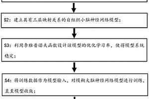 基于自組織的模糊小腦模型神經網絡學習的開關柜設備故障預測方法