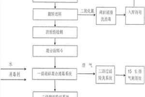 醫療廢物化學消毒無害化處置工藝