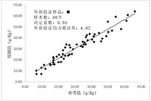 基于近紅外光譜的土壤有機質含量計算方法、預測方法和預測系統