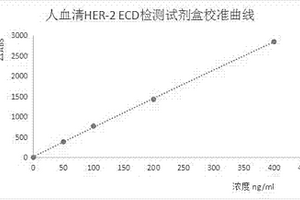 測定人血清中HER?2 ECD濃度水平的試劑盒